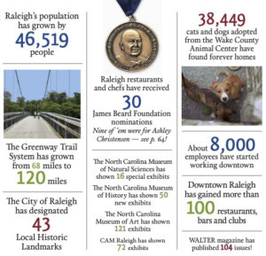By the Numbers: How Raleigh Has Grown - WALTER Magazine